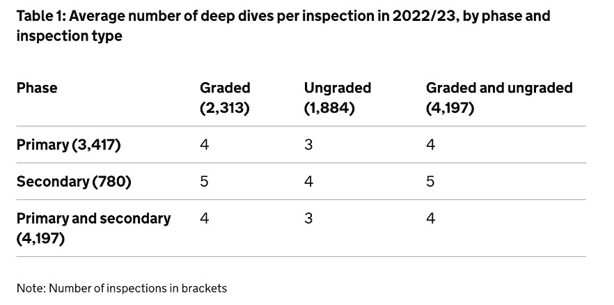 Average number of ofsted deep dives in 2022/23