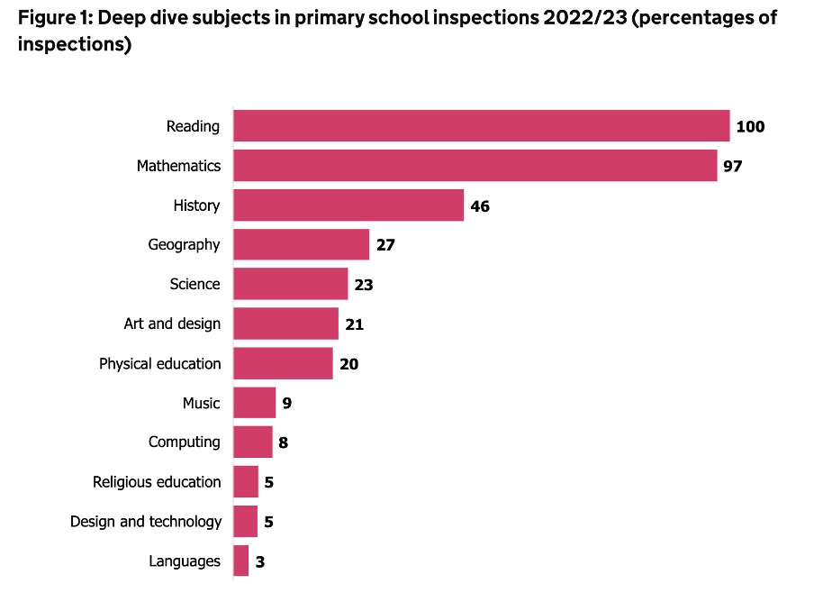 Percentage of Ofsted deep dives per subject for primary schools