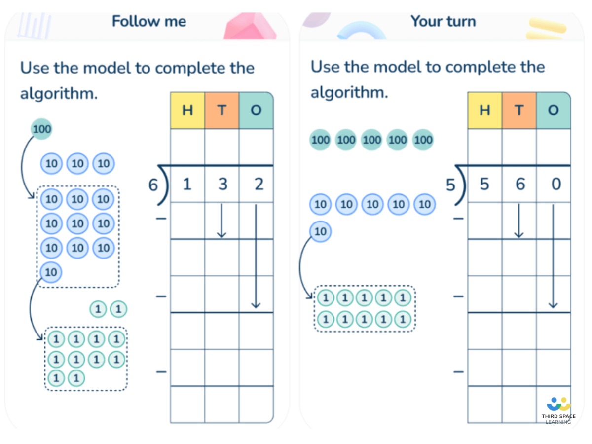 Third Space Learning grade 6 slide on Using models to understand the division algorithm
