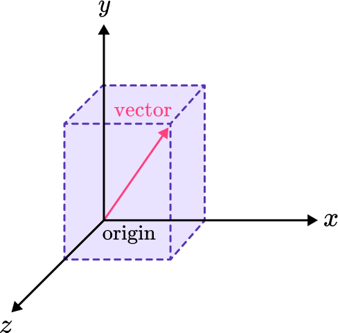 Magnitude of a Vector - Math Steps, Examples & Questions