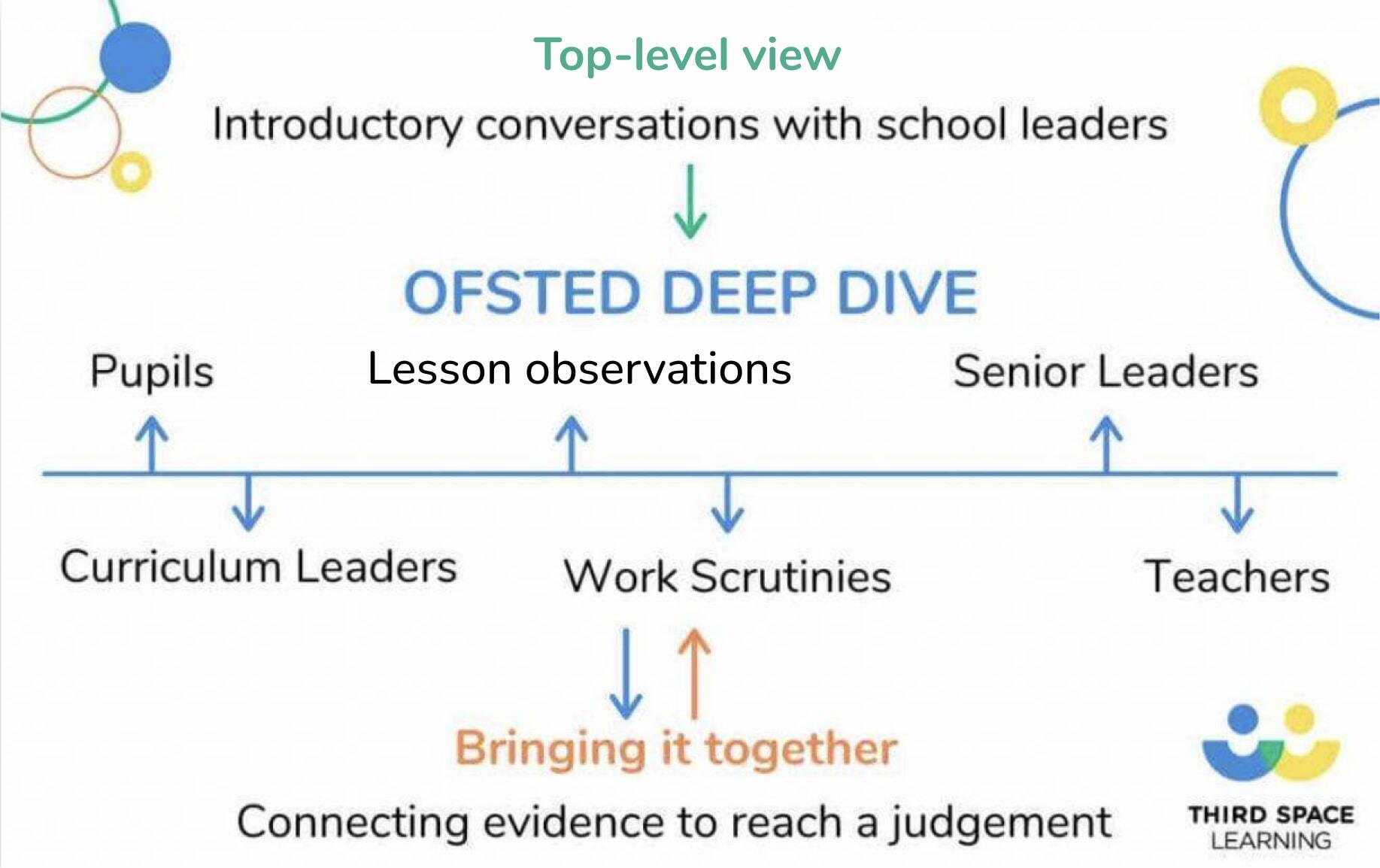 Ofsted deep dive process