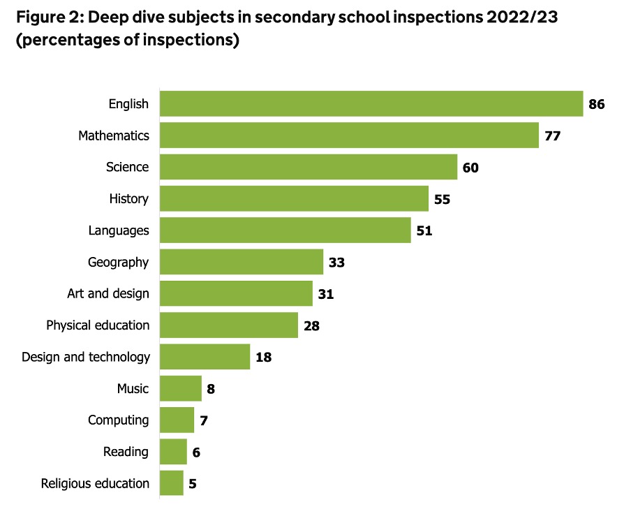 Percentage of Ofsted deep dives per subject for secondary schools