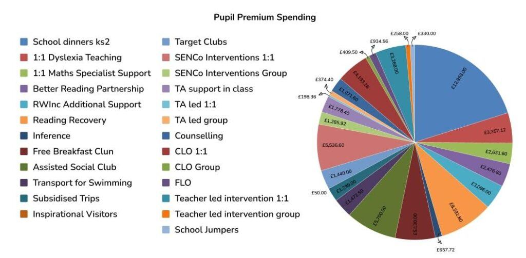 Pupil premium spending for St Eanswythes Primary Shcool
