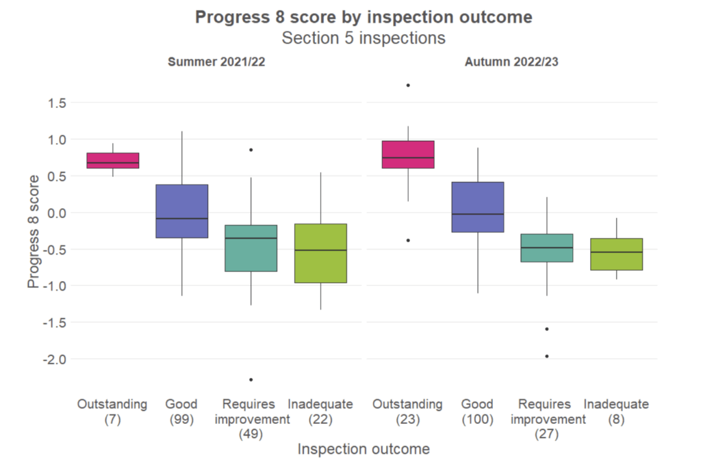 Education Data Lab - The relationship between Progress 8 and ofsted inspection outcomes.