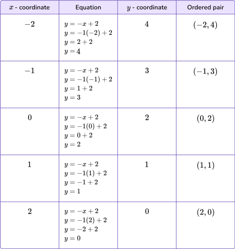 Graphing Linear Equations Math Steps Examples And Questions 6211