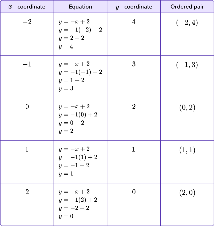 Graphing linear equations 1 US