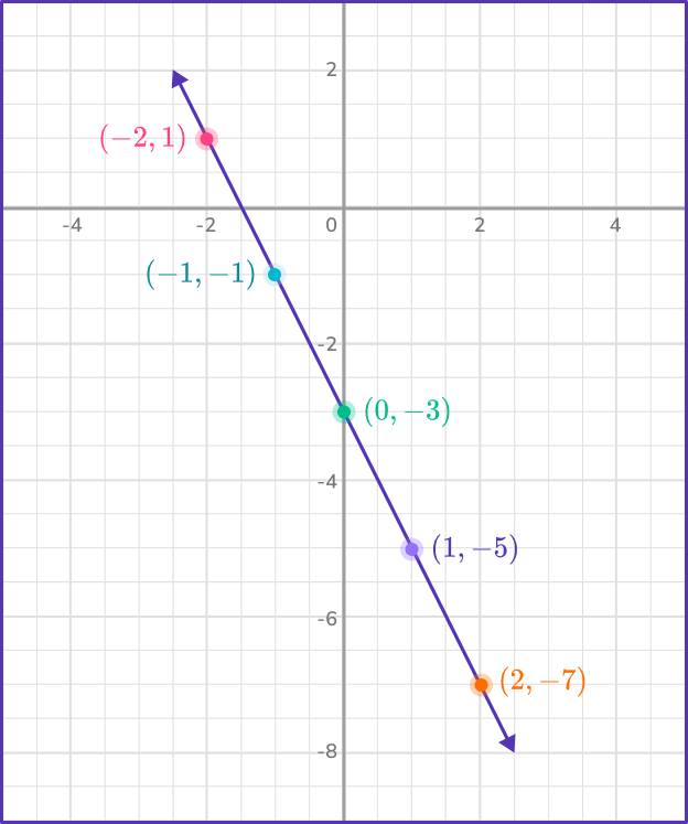 Graphing linear equations 10 US