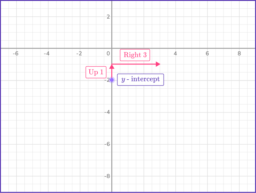 Graphing linear equations 12 US