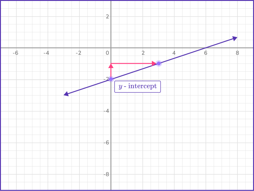 Graphing linear equations 13 US