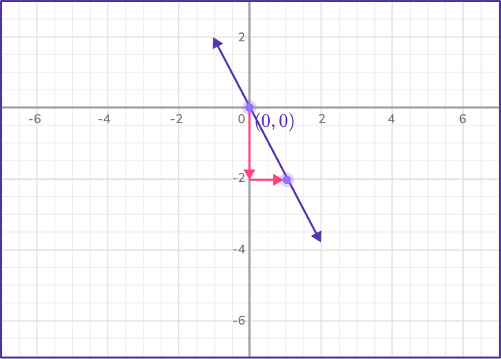 Graphing linear equations 16 US
