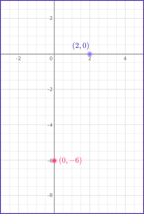 Graphing linear equations 17 US