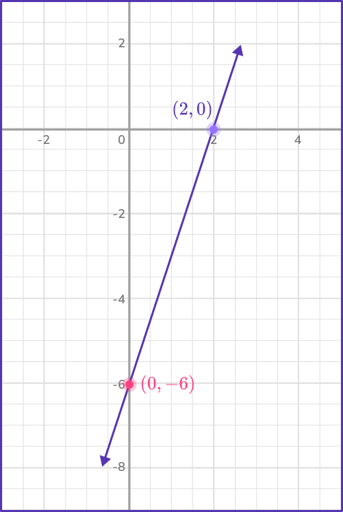 Graphing linear equations 18 US