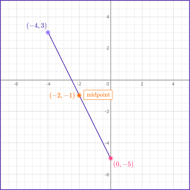 Graphing linear equations 20 US