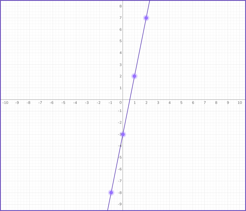 Graphing linear equations 30 US