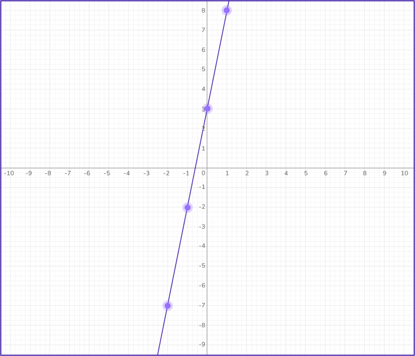 Graphing linear equations 31 US