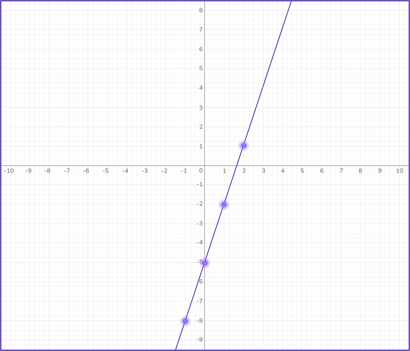 Graphing linear equations 32 US