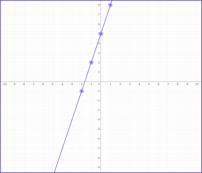 Graphing linear equations 33 US