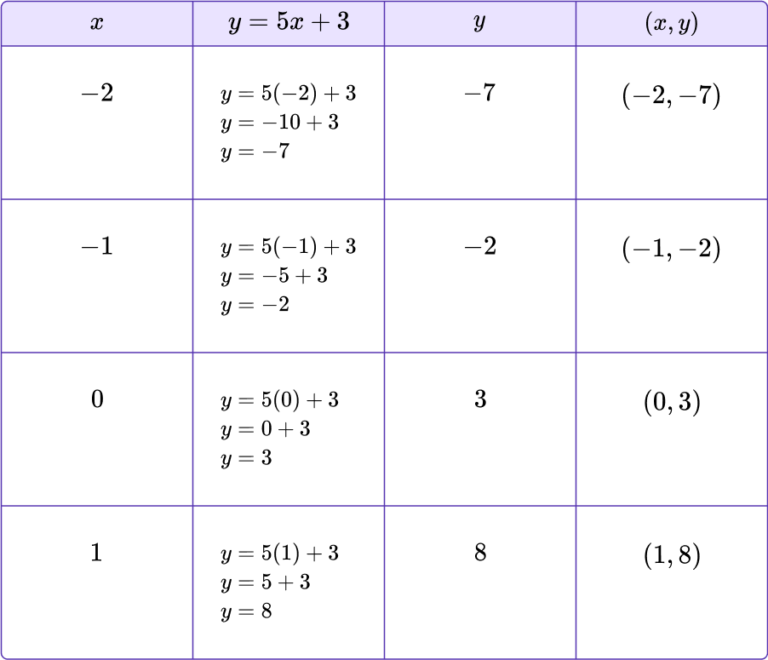 Graphing Linear Equations - Math Steps, Examples & Questions