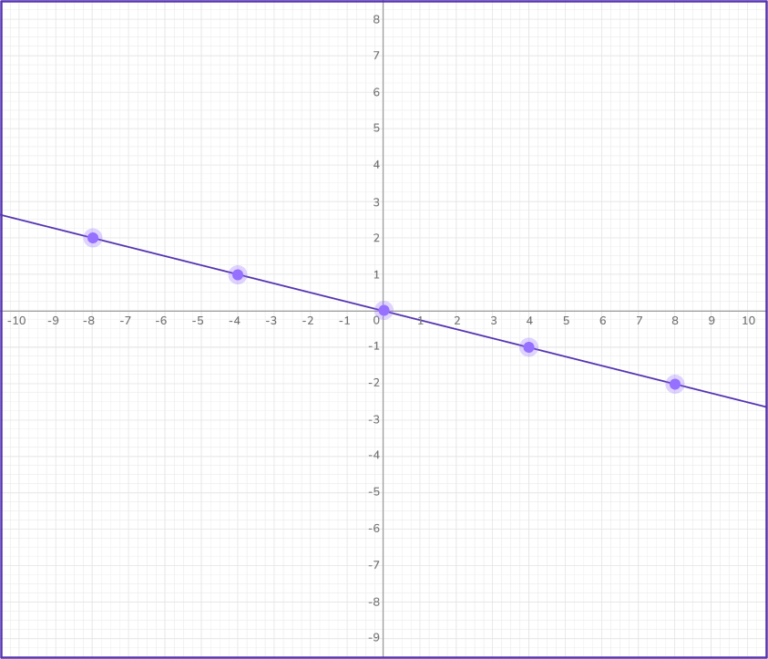 Graphing Linear Equations - Math Steps, Examples & Questions