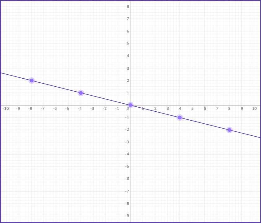 Graphing linear equations 35 US
