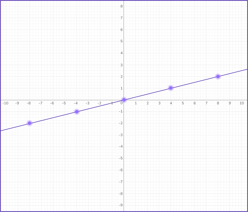 Graphing linear equations 36 US