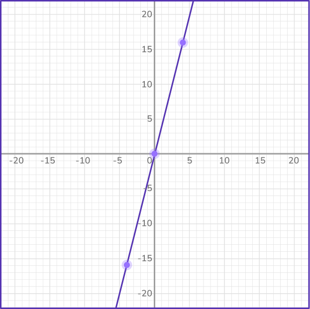 Graphing linear equations 37 US