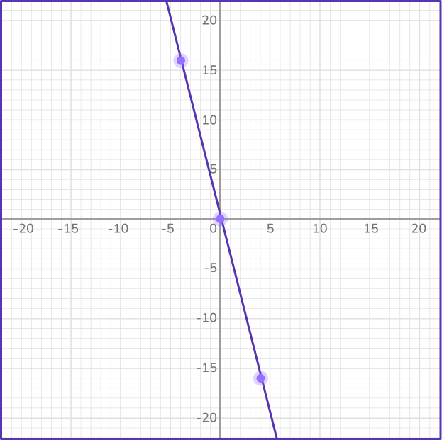 Graphing linear equations 38 US