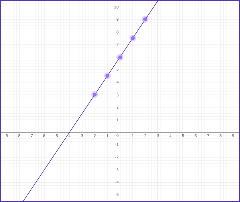Graphing linear equations 40 US