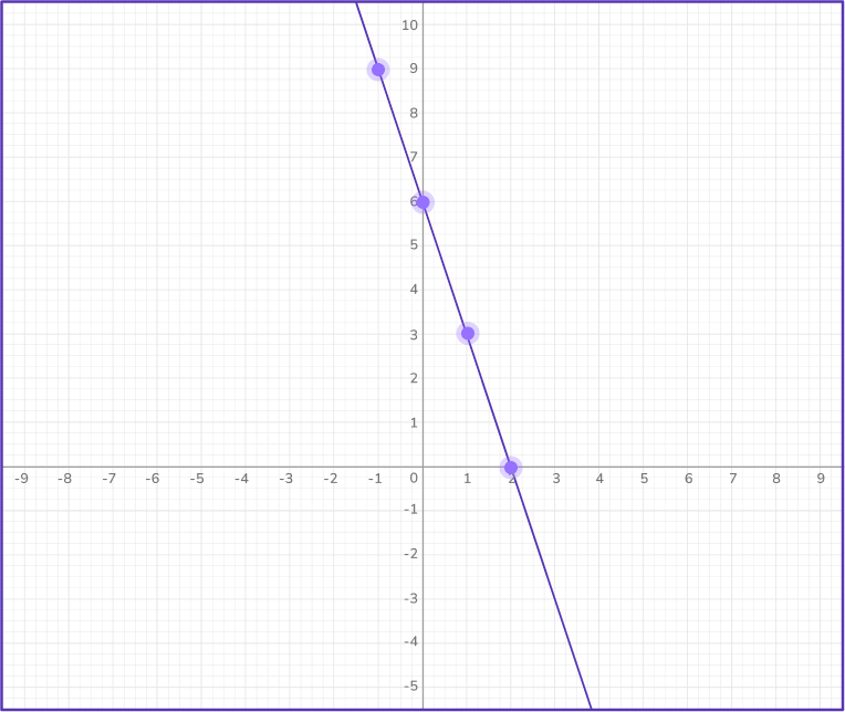 Graphing linear equations 41 US