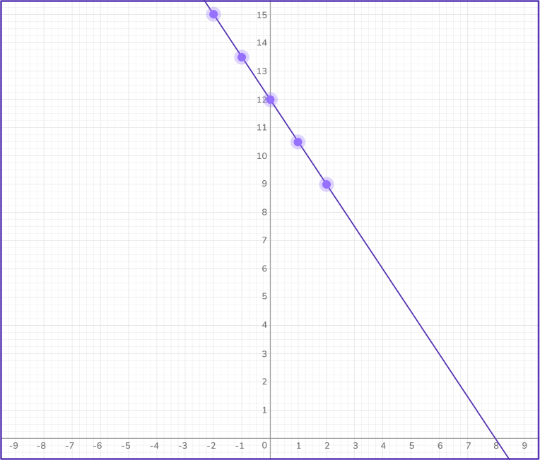 Graphing linear equations 42 US