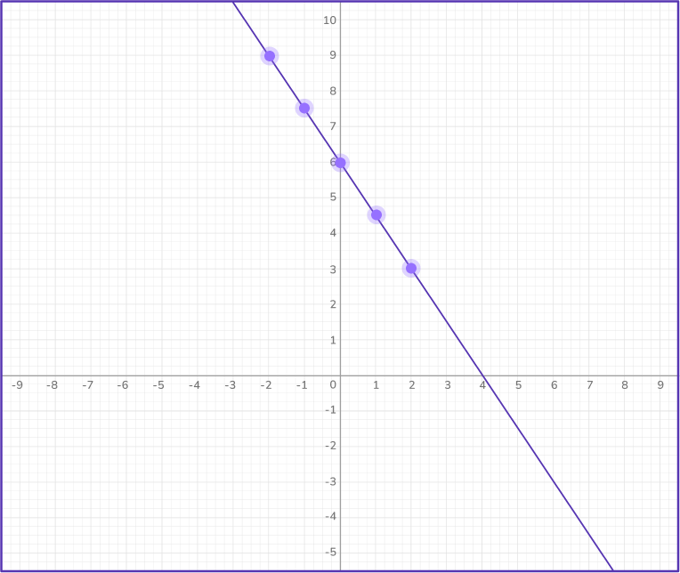 Graphing linear equations 43 US