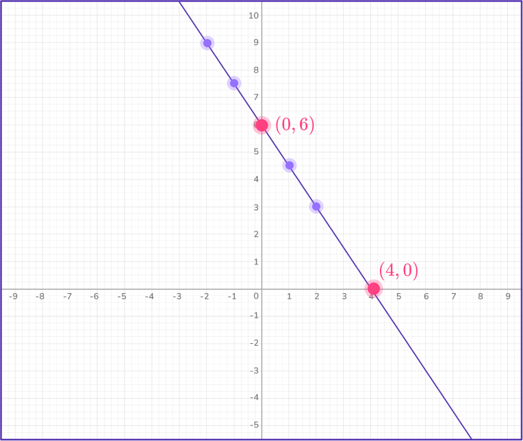 Graphing linear equations 44 US