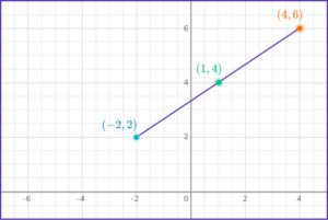 Graphing Linear Equations - Math Steps, Examples & Questions