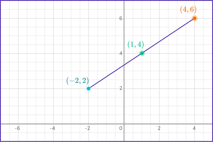 Graphing linear equations 5 US