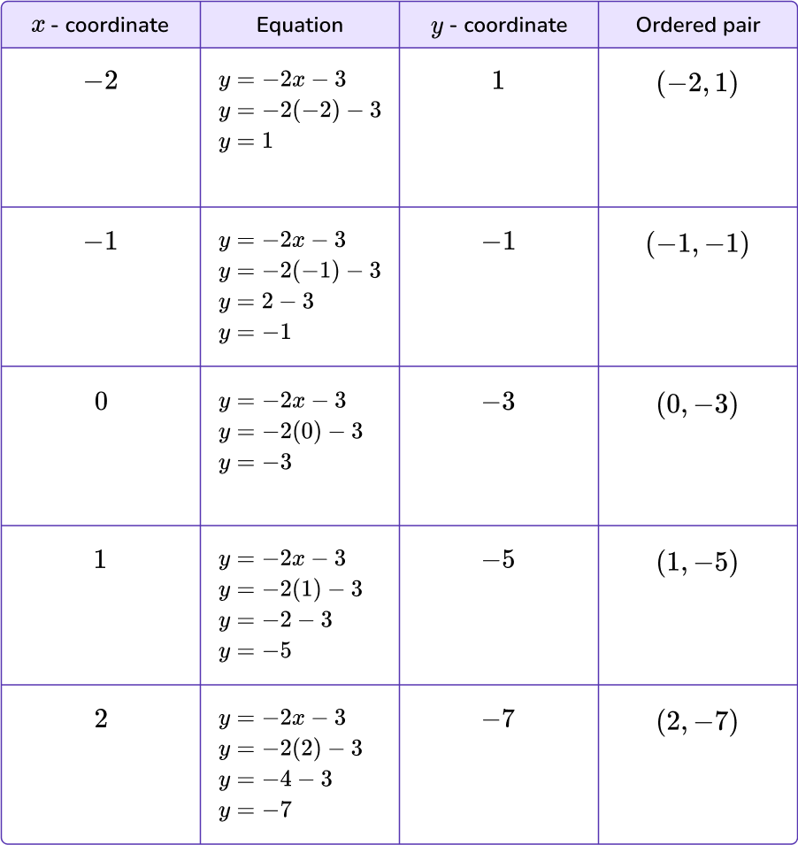Graphing linear equations 9 US