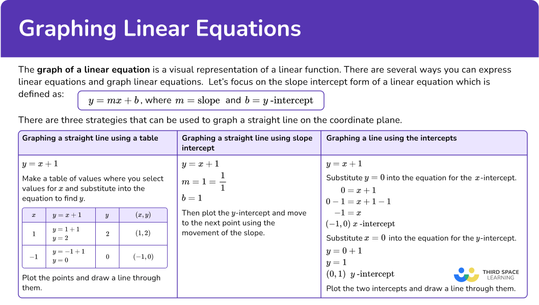 What is graphing linear equations?