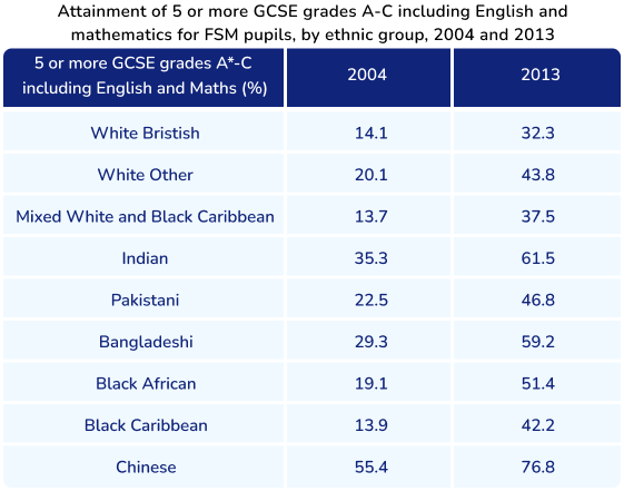 GCSE scores according to ethnicity 