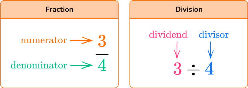 Interpret fractions as division 1 US