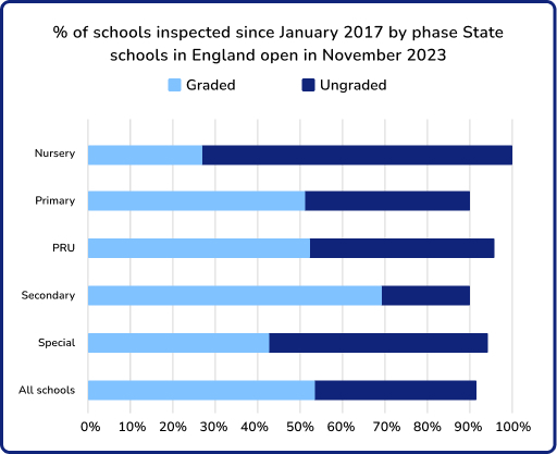 Ofsted inspections across England since 2017