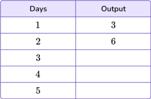 Input Output Tables - Math Steps, Examples & Questions