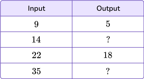 Output tables 2 US
