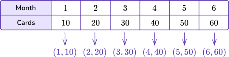 Input Output Tables - Math Steps, Examples & Questions