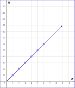 Input Output Tables - Math Steps, Examples & Questions