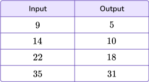 Input Output Tables - Math Steps, Examples & Questions