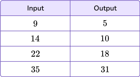 Output tables 3 US