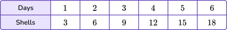 Input Output Tables - Math Steps, Examples & Questions