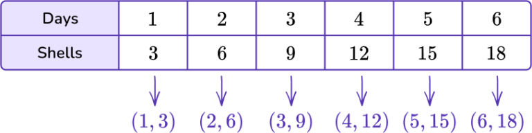 Input Output Tables - Math Steps, Examples & Questions