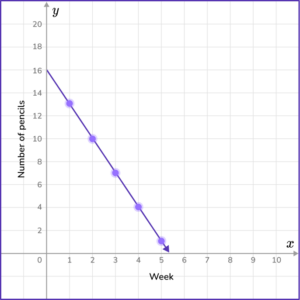 Input Output Tables - Math Steps, Examples & Questions