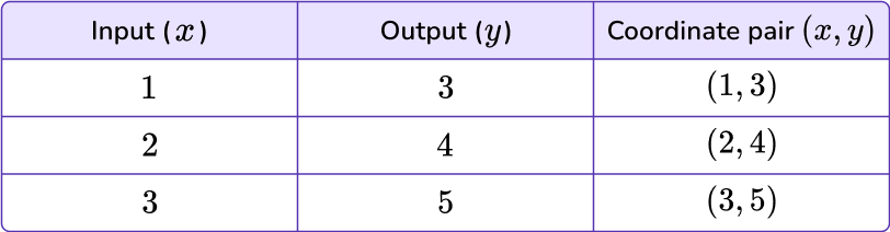 Output tables 5 US