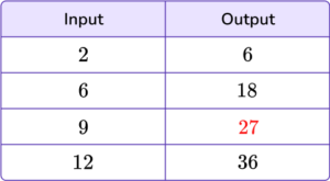 Input Output Tables - Math Steps, Examples & Questions